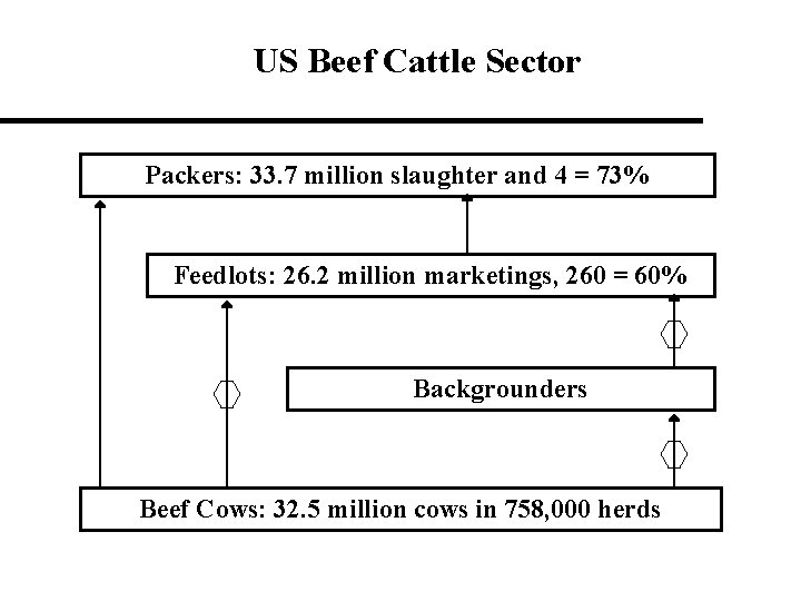 US Beef Cattle Sector Packers: 33. 7 million slaughter and 4 = 73% Feedlots: