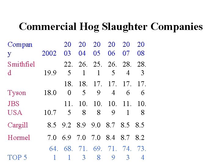 Commercial Hog Slaughter Companies Compan y 20 2002 03 20 04 20 05 20