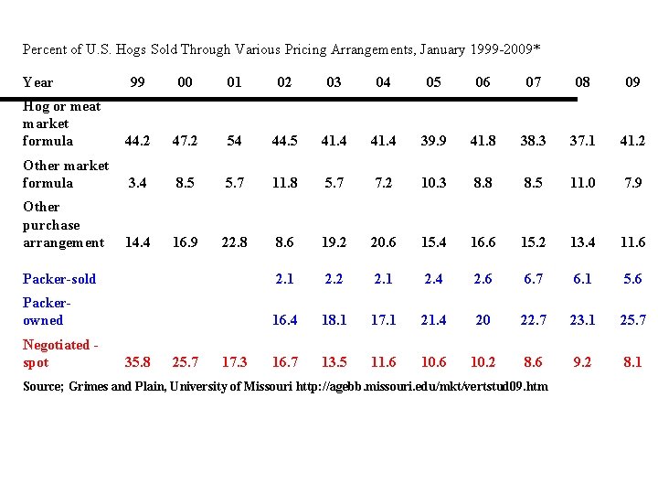 Percent of U. S. Hogs Sold Through Various Pricing Arrangements, January 1999 -2009* Year