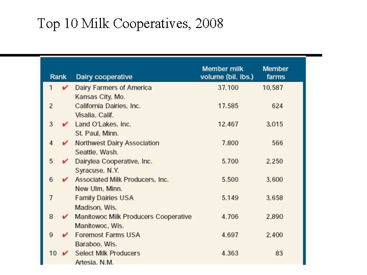 Top 10 Milk Cooperatives, 2008 