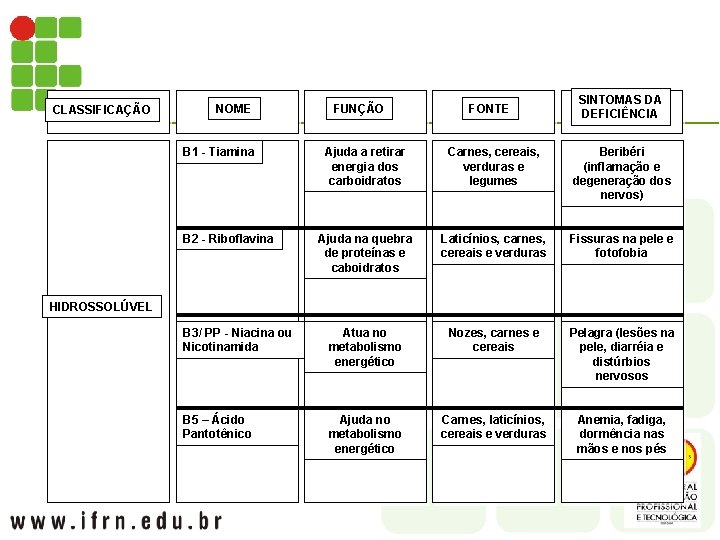 CLASSIFICAÇÃO NOME B 1 - Tiamina FUNÇÃO FONTE SINTOMAS DA DEFICIÊNCIA Ajuda a retirar