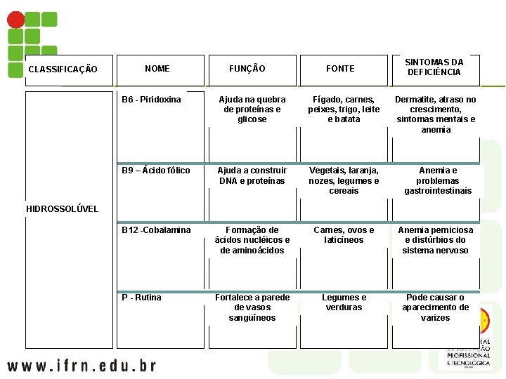 CLASSIFICAÇÃO NOME FUNÇÃO FONTE SINTOMAS DA DEFICIÊNCIA B 6 - Piridoxina Ajuda na quebra