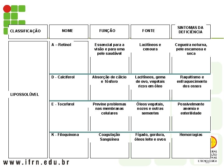 CLASSIFICAÇÃO NOME FUNÇÃO FONTE SINTOMAS DA DEFICIÊNCIA Essencial para a visão e para uma