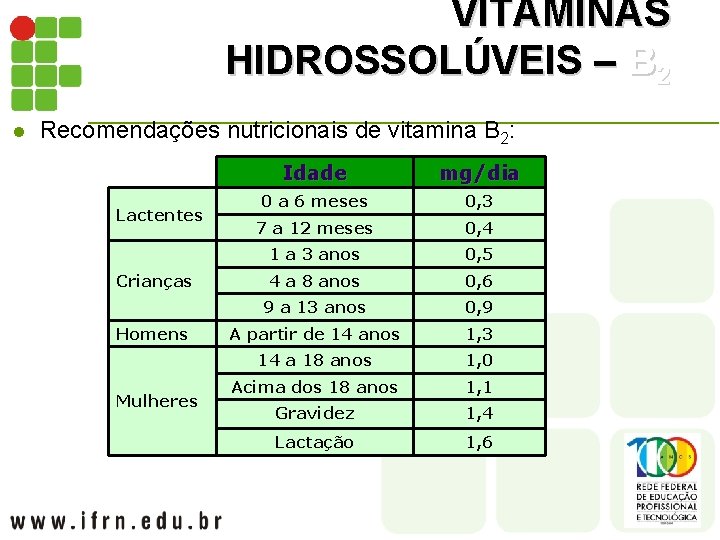 VITAMINAS HIDROSSOLÚVEIS – B 2 l Recomendações nutricionais de vitamina B 2: Lactentes Crianças