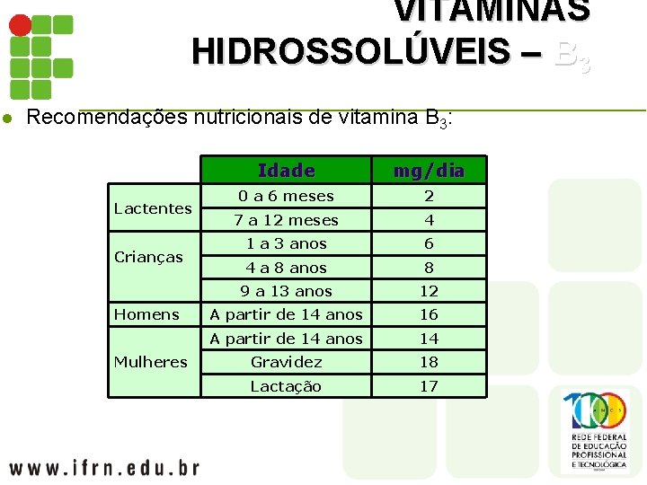 VITAMINAS HIDROSSOLÚVEIS – B 3 l Recomendações nutricionais de vitamina B 3: Lactentes Crianças