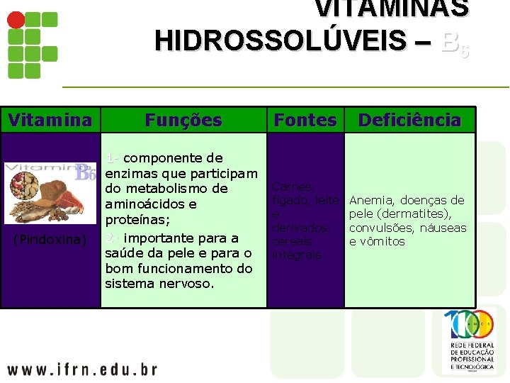 VITAMINAS HIDROSSOLÚVEIS – B 6 Vitamina (Piridoxina) Funções Fontes Deficiência 1 - componente de