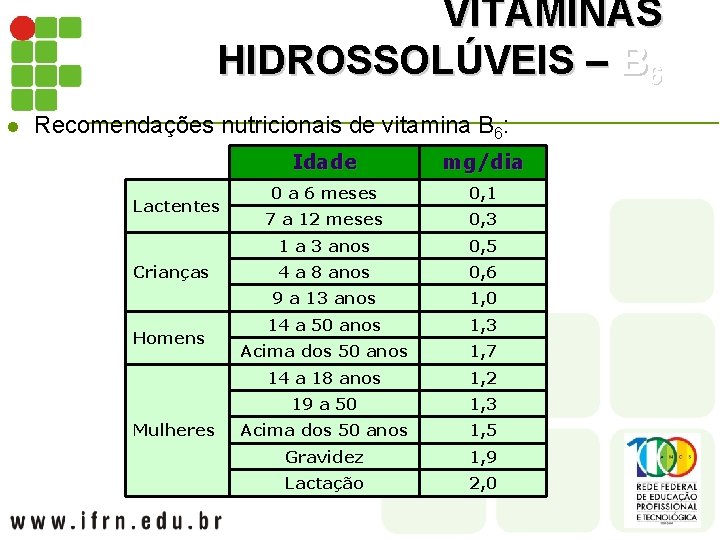 VITAMINAS HIDROSSOLÚVEIS – B 6 l Recomendações nutricionais de vitamina B 6: Lactentes Crianças