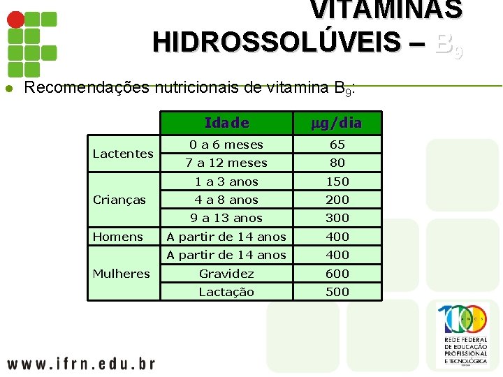 VITAMINAS HIDROSSOLÚVEIS – B 9 l Recomendações nutricionais de vitamina B 9: Lactentes Crianças