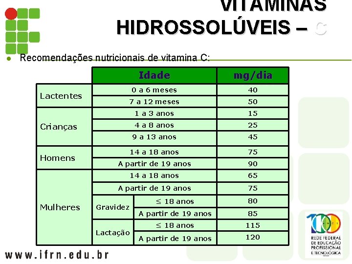 VITAMINAS HIDROSSOLÚVEIS – C l Recomendações nutricionais de vitamina C: Lactentes Idade mg/dia 0