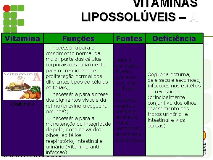 VITAMINAS LIPOSSOLÚVEIS – A Vitamina (Retinol) Funções Fontes Deficiência 1 - necessária para o