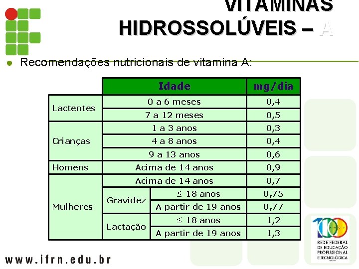 VITAMINAS HIDROSSOLÚVEIS – A l Recomendações nutricionais de vitamina A: Lactentes Idade mg/dia 0