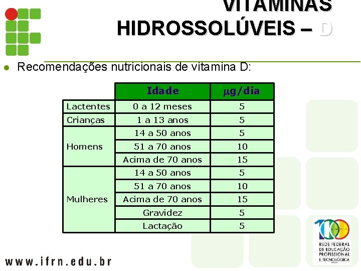 VITAMINAS HIDROSSOLÚVEIS – D l Recomendações nutricionais de vitamina D: Lactentes Crianças Homens Mulheres