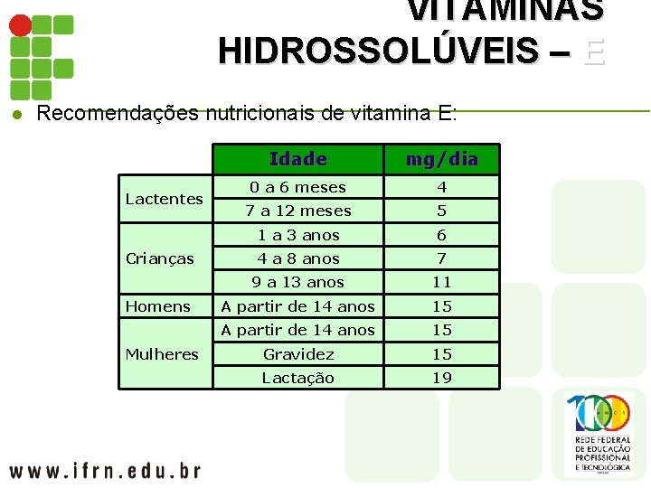 VITAMINAS HIDROSSOLÚVEIS – E l Recomendações nutricionais de vitamina E: Lactentes Crianças Homens Mulheres