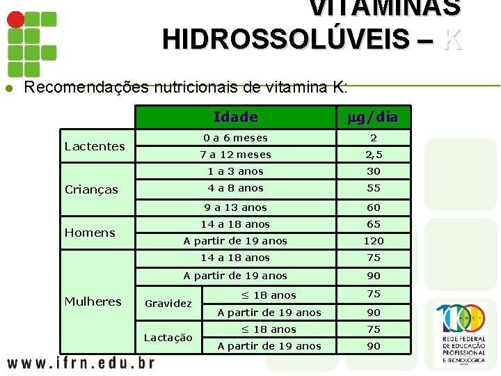 VITAMINAS HIDROSSOLÚVEIS – K l Recomendações nutricionais de vitamina K: Idade g/dia 0 a