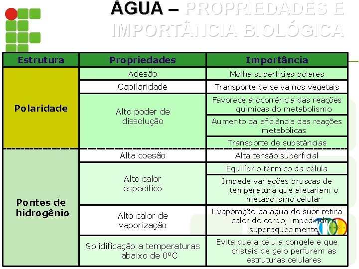 ÁGUA – PROPRIEDADES E IMPORT NCIA BIOLÓGICA Estrutura Polaridade Propriedades Importância Adesão Molha superfícies