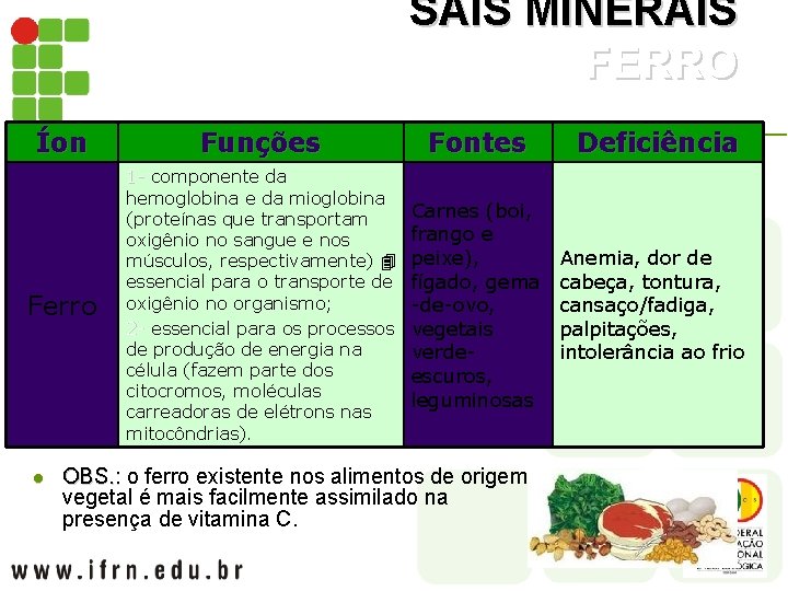 SAIS MINERAIS FERRO Íon Funções Fontes Deficiência Ferro 1 - componente da hemoglobina e