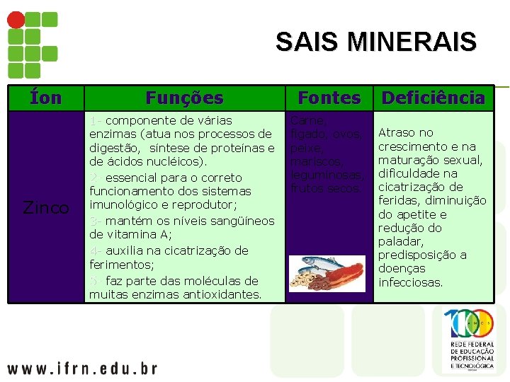 SAIS MINERAIS Íon Funções Fontes Carne, fígado, ovos, peixe, mariscos, leguminosas, frutos secos. Zinco