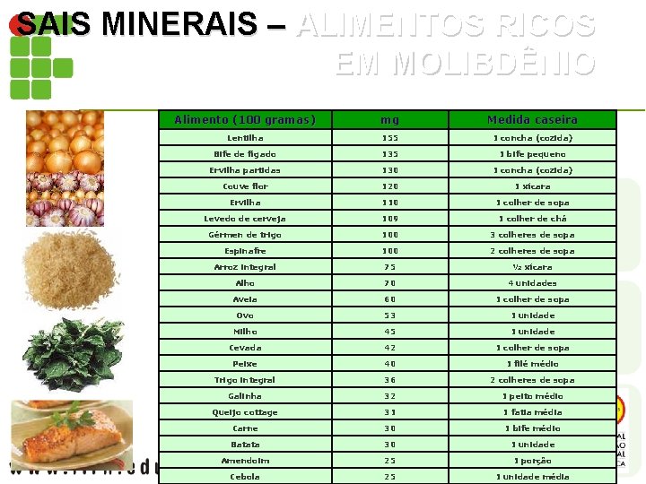 SAIS MINERAIS – ALIMENTOS RICOS EM MOLIBDÊNIO Alimento (100 gramas) mg Medida caseira Lentilha