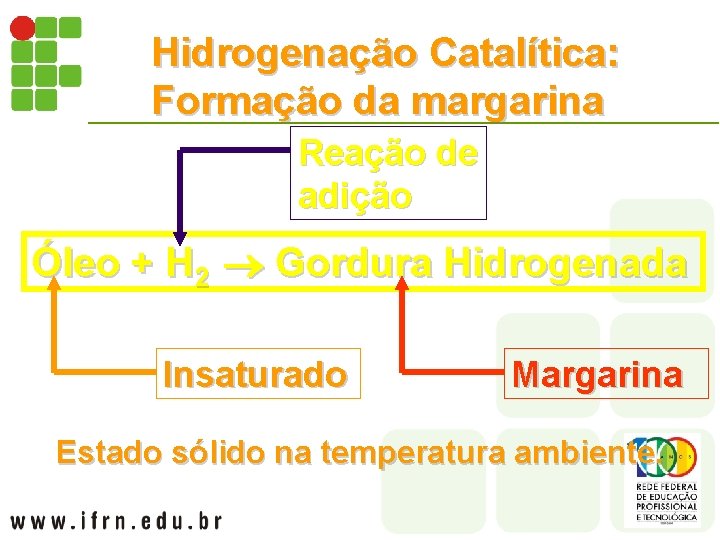 Hidrogenação Catalítica: Formação da margarina Reação de adição Óleo + H 2 Gordura Hidrogenada