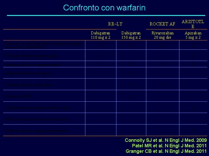 Confronto con warfarin RE–LY ROCKET AF ARISTOTL E Dabigatran 110 mg x 2 Dabigatran