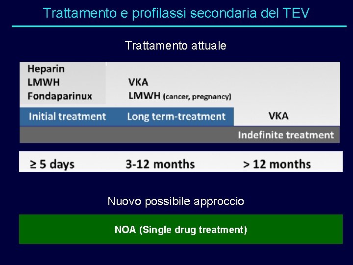 Trattamento e profilassi secondaria del TEV Trattamento attuale Nuovo possibile approccio NOA (Single drug