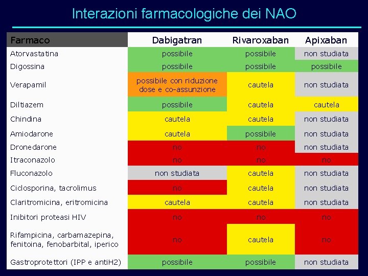 Interazioni farmacologiche dei NAO Farmaco Dabigatran Rivaroxaban Apixaban Atorvastatina possibile non studiata Digossina possibile