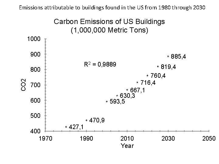 Emissions attributable to buildings found in the US from 1980 through 2030 Carbon Emissions