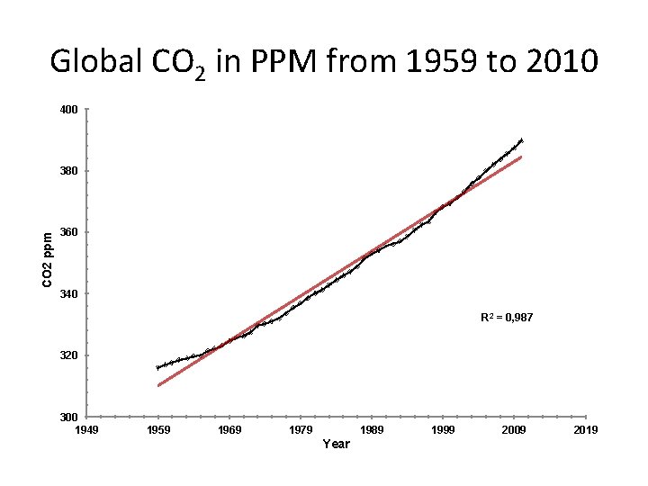 Global CO 2 in PPM from 1959 to 2010 400 CO 2 ppm 380