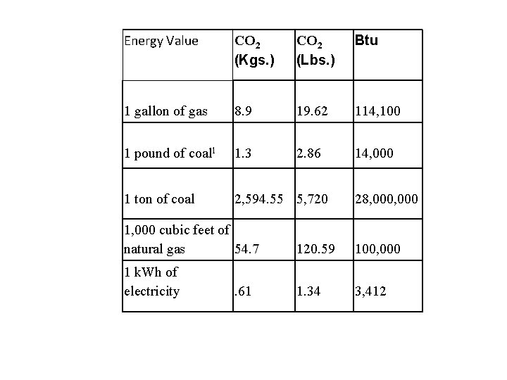 Energy Value CO 2 (Kgs. ) CO 2 (Lbs. ) Btu 1 gallon of