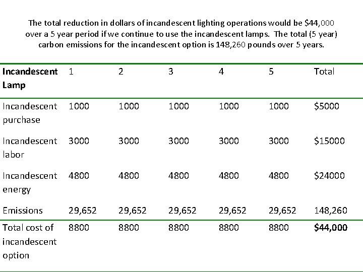 The total reduction in dollars of incandescent lighting operations would be $44, 000 over