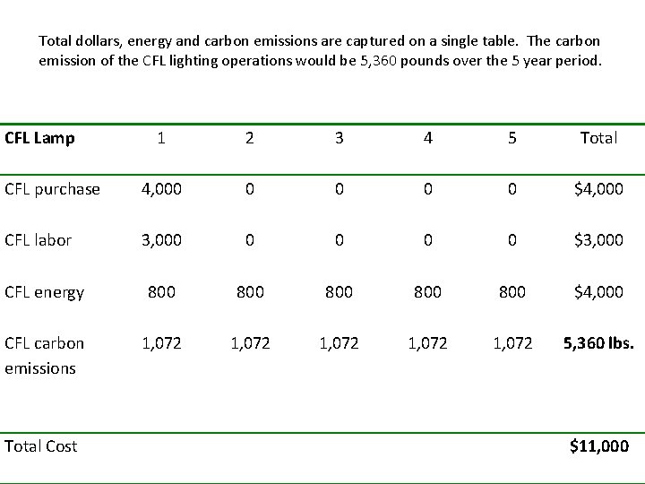 Total dollars, energy and carbon emissions are captured on a single table. The carbon