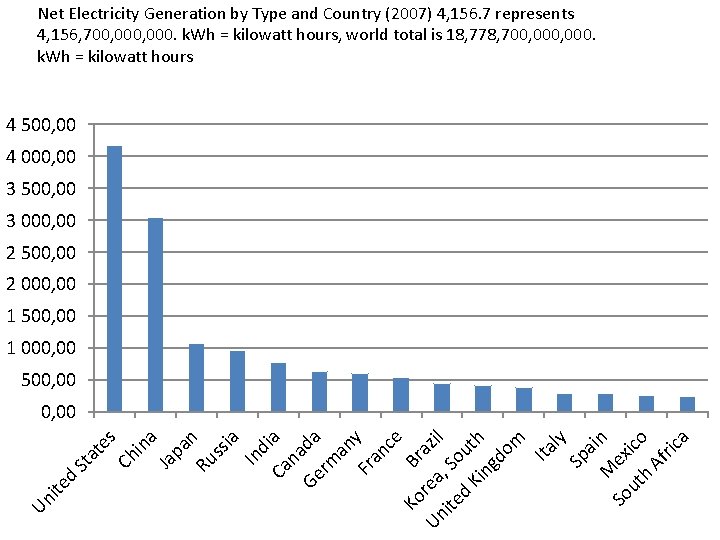 Net Electricity Generation by Type and Country (2007) 4, 156. 7 represents 4, 156,