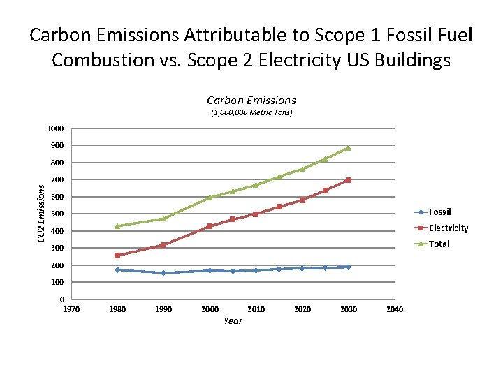 Carbon Emissions Attributable to Scope 1 Fossil Fuel Combustion vs. Scope 2 Electricity US