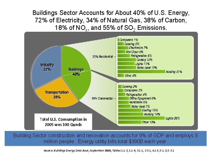 Buildings Sector Accounts for About 40% of U. S. Energy, 72% of Electricity, 34%