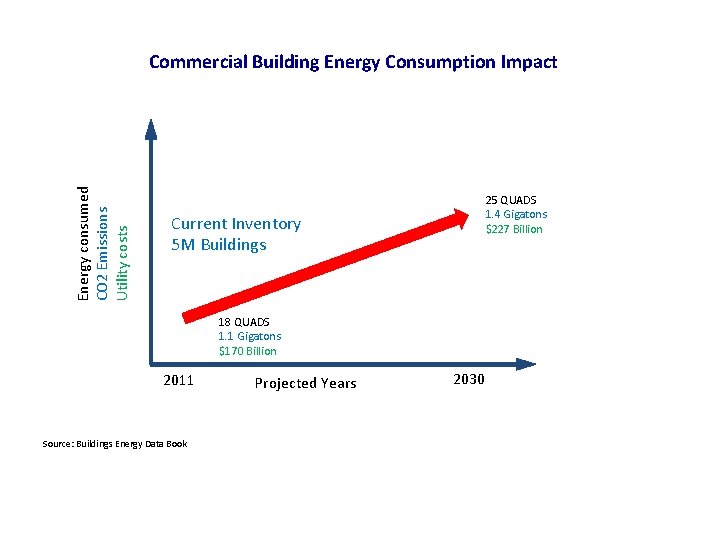 Energy consumed CO 2 Emissions Utility costs Commercial Building Energy Consumption Impact 25 QUADS