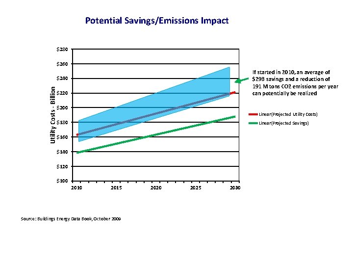 Potential Savings/Emissions Impact $280 $260 If started in 2010, an average of $29 B