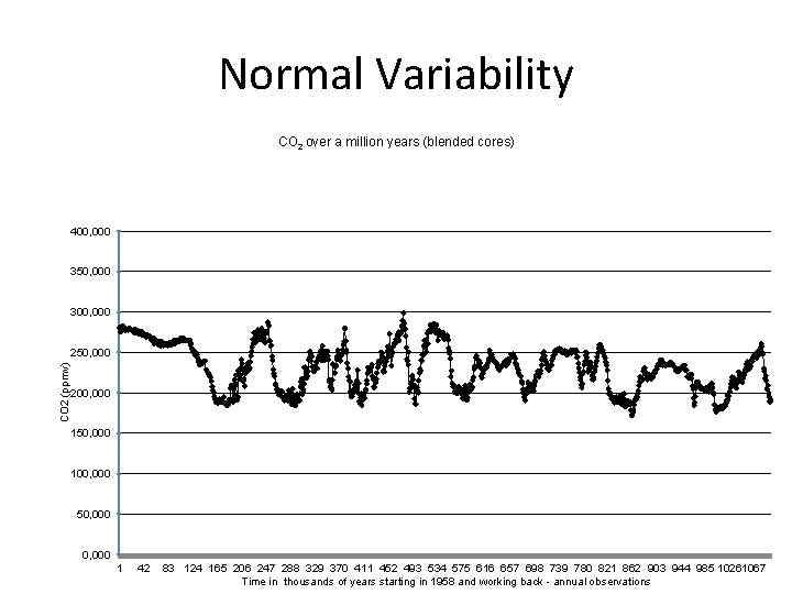 Normal Variability CO 2 over a million years (blended cores) 400, 000 350, 000
