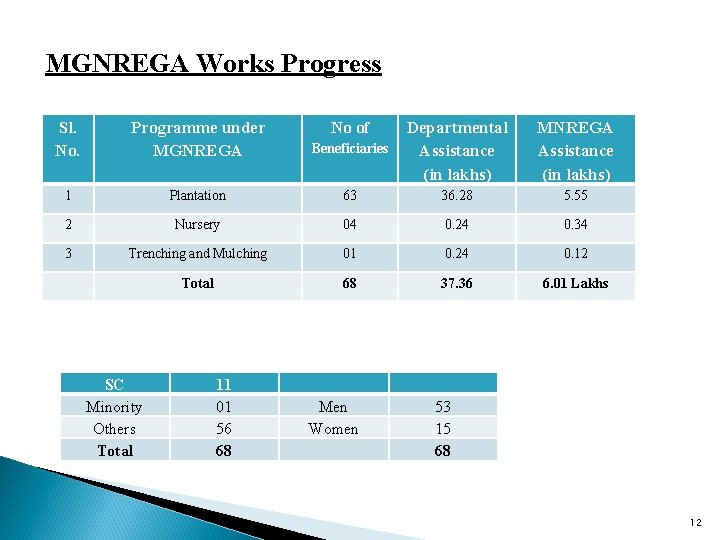 MGNREGA Works Progress Sl. No. Programme under MGNREGA 1 No of Beneficiaries Departmental Assistance