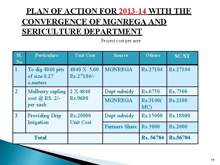 PLAN OF ACTION FOR 2013 -14 WITH THE CONVERGENCE OF MGNREGA AND SERICULTURE DEPARTMENT