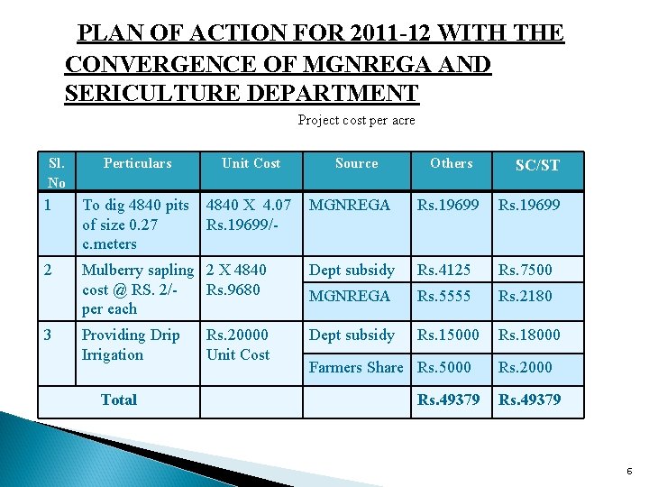 PLAN OF ACTION FOR 2011 -12 WITH THE CONVERGENCE OF MGNREGA AND SERICULTURE DEPARTMENT