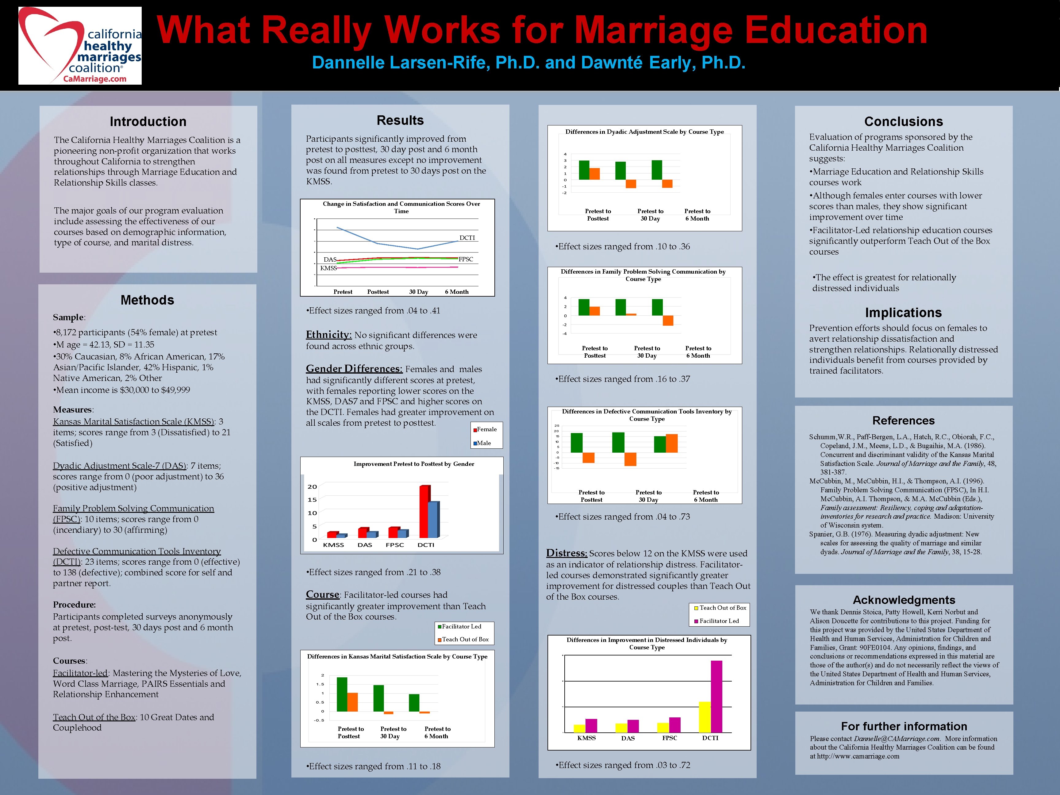 What Really Works for Marriage Education Dannelle Larsen-Rife, Ph. D. and Dawnté Early, Ph.