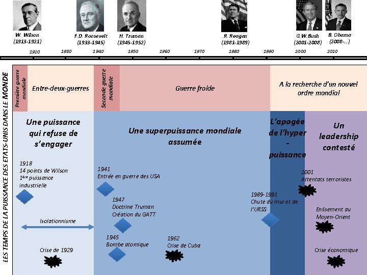 F. D. Roosevelt (1933 -1945) 1930 Entre-deux-guerres Une puissance qui refuse de s’engager 1918