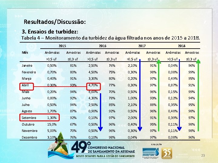 Resultados/Discussão: 3. Ensaios de turbidez: Tabela 4 – Monitoramento da turbidez da água filtrada