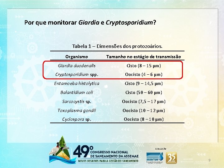 Por que monitorar Giardia e Cryptosporidium? Tabela 1 – Dimensões dos protozoários. Organismo Tamanho