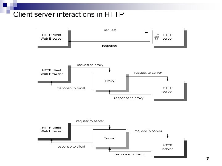 Client server interactions in HTTP 7 