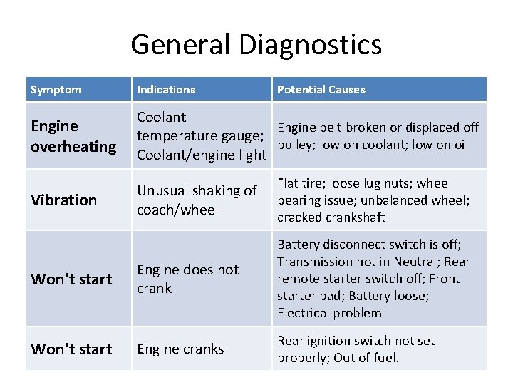 General Diagnostics Symptom Indications Engine overheating Coolant Engine belt broken or displaced off temperature