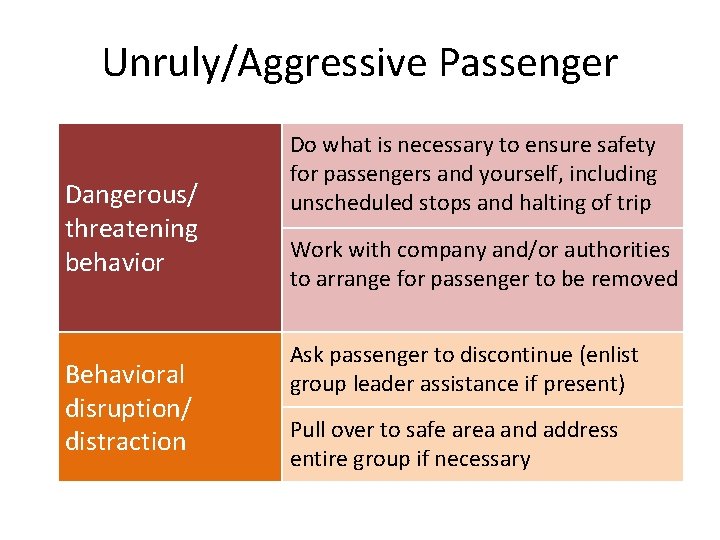 Unruly/Aggressive Passenger Dangerous/ threatening behavior Behavioral disruption/ distraction Do what is necessary to ensure