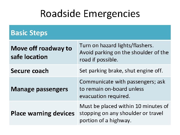 Roadside Emergencies Basic Steps Move off roadway to safe location Turn on hazard lights/flashers.