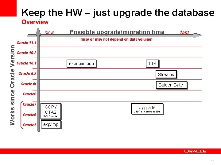 Keep the HW – just upgrade the database Overview slow fast (may or may