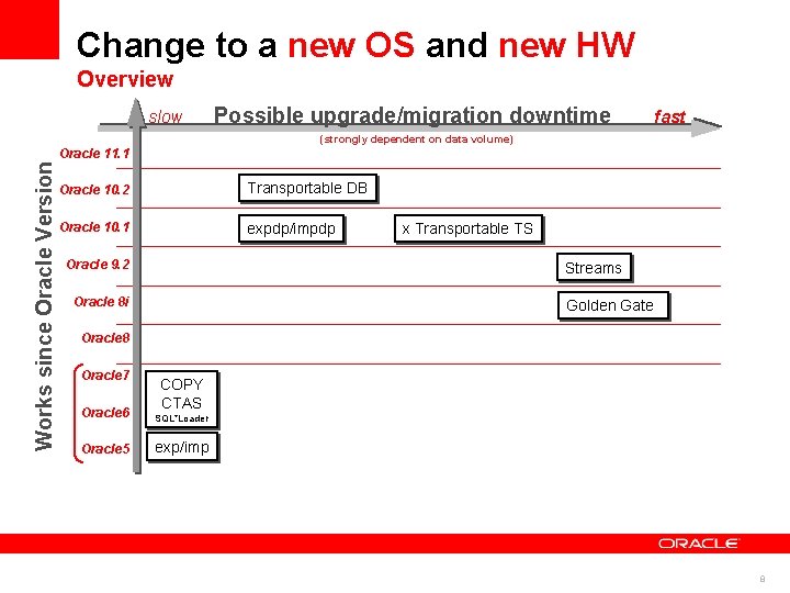 Change to a new OS and new HW Overview slow Possible upgrade/migration downtime fast